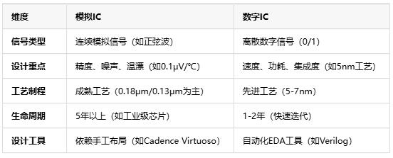 模擬芯片原理、應(yīng)用場景及行業(yè)現(xiàn)狀全面解析