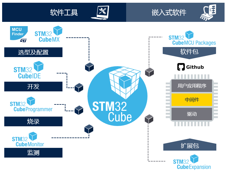 STM32開發(fā)者社區(qū)：從這里開啟你的STM32之旅！小白和PRO都友好