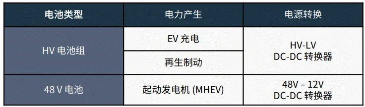關(guān)于汽車(chē)48V電氣架構(gòu)，這些趨勢(shì)值得了解