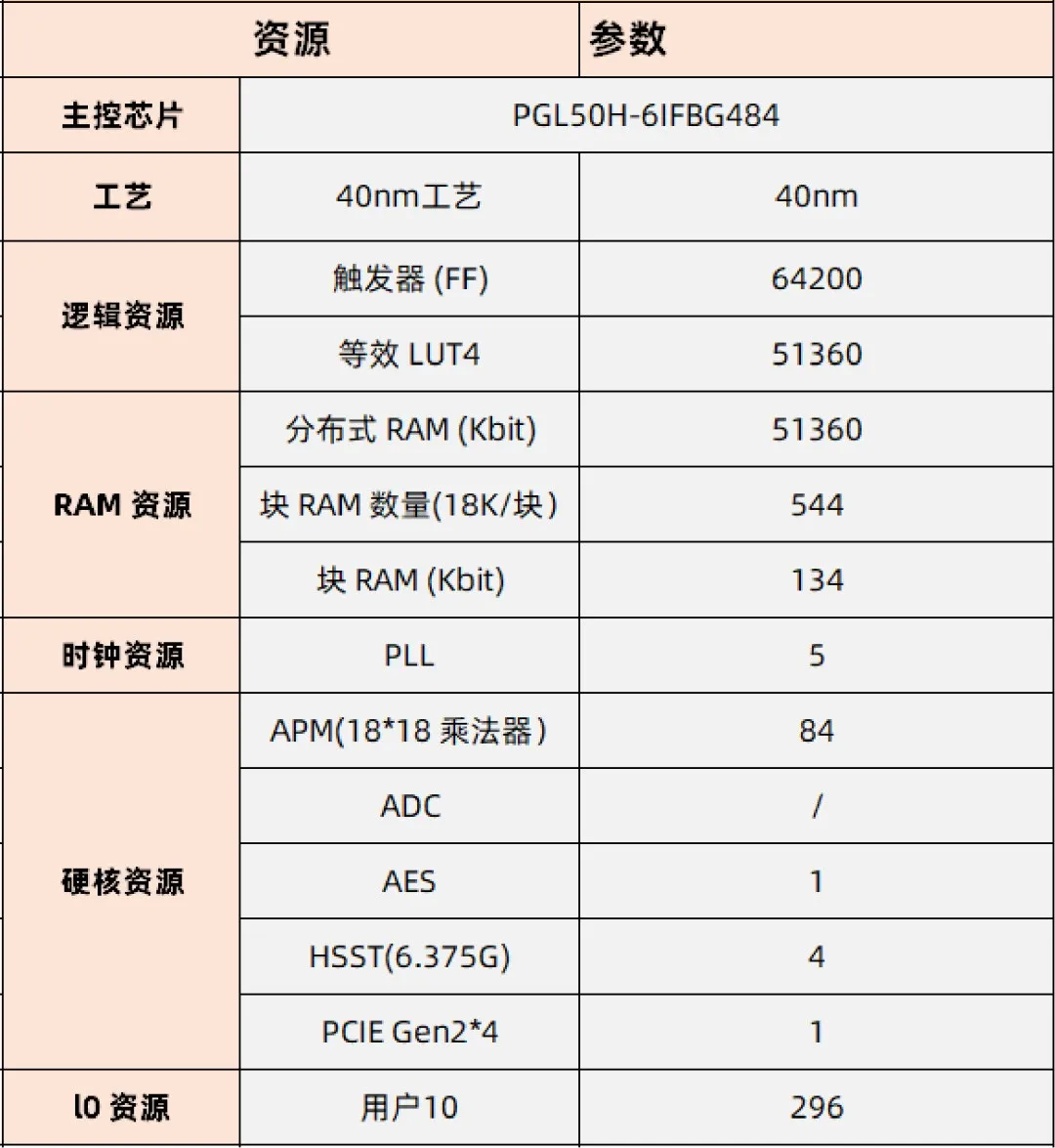 基于賽靈思、紫光芯片開發(fā)的FPGA高速通信開發(fā)板，適用于圖像處理、工業(yè)控制場(chǎng)景